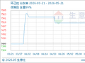 生意社： 环己烷市场需求不足 价格窄幅运行