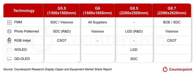 ▲ 按像素形成工艺划分的 OLED 产线类型