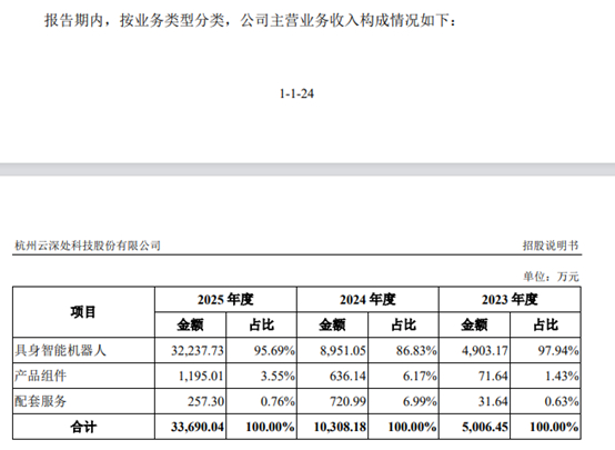 图2：云深处收入结构