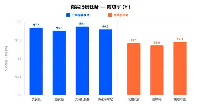 图 6：日常操作与高精度任务真机验证成功率。