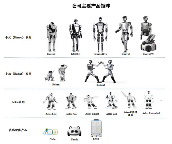 图1：乐聚智能主要产品矩阵