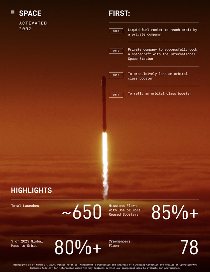 SpaceX递交IPO招股书：目标估值1.75万亿美元
