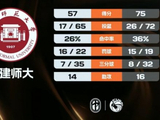 内蒙师大击败福建师大 王奕洁19+19 李佳玉18分