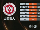 北京大学51分狂胜山西财大 王家绘14+10 赵婧涵12+8