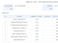安徽南陵3亿县域“环卫+绿化”综合项目开标，8家企业竞逐！