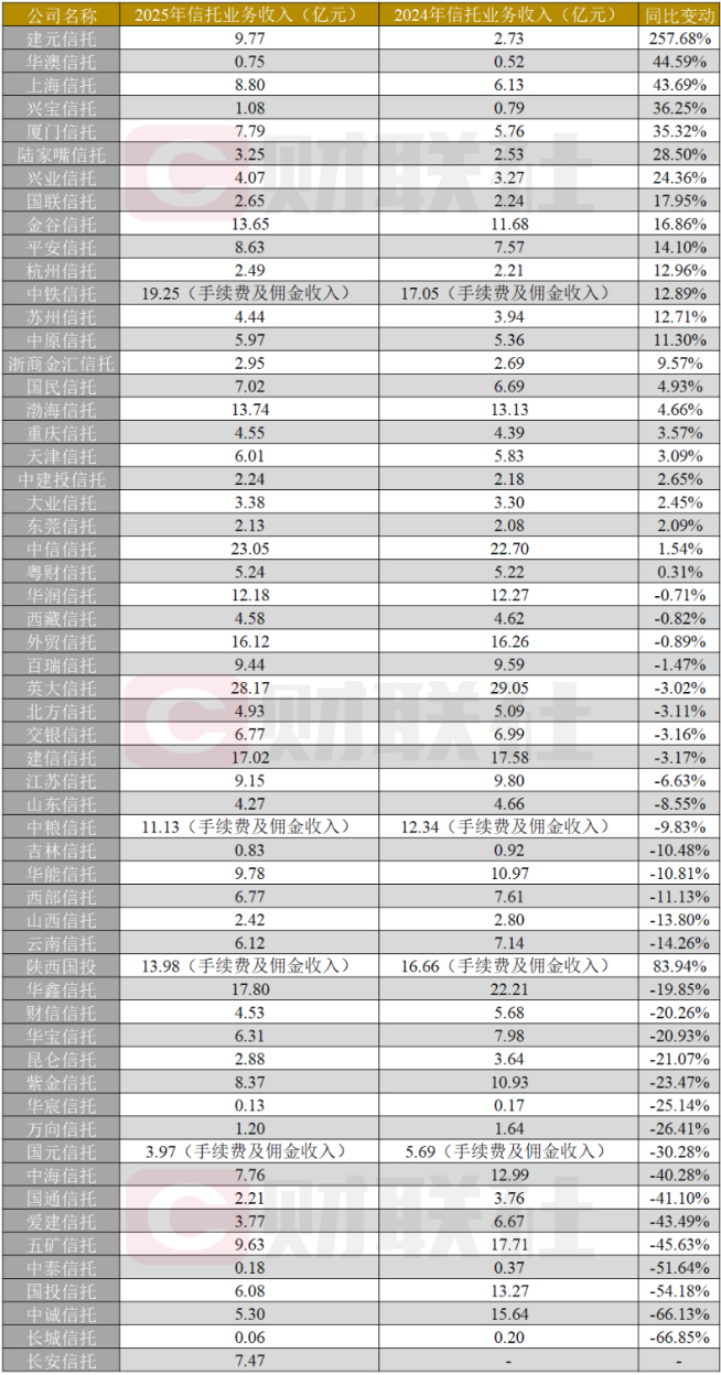 数据来源：信托公司年报，财联社整理