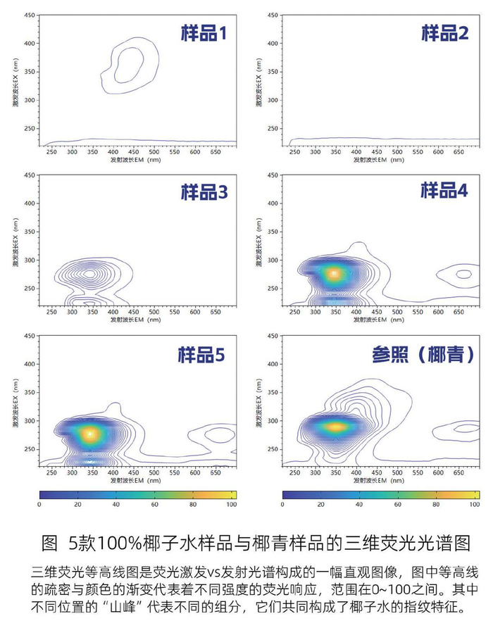 采用三维荧光快检方法测得的五款样品的光谱图。相关机构供图