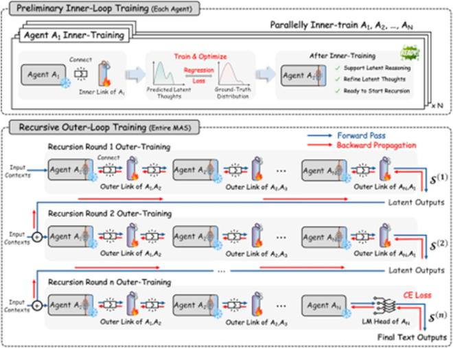图：递归学习过程——内部链接与外部链接协同训练（来源：arXiv）