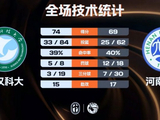 武汉科大女篮拒逆转力克河南大学 张媛媛16+14板 刘思雅25+8+4断