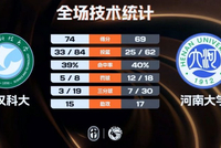 武汉科大女篮拒逆转力克河南大学 张媛媛16+14板 刘思雅25+8+4断