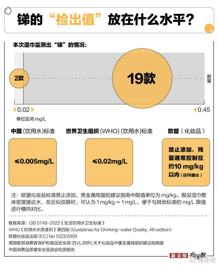 从“饮用水标准”来看，本次检测中，仅有极少数样品低于限值，大部分样品均高于中国及 世界卫生组织的饮用水标准；