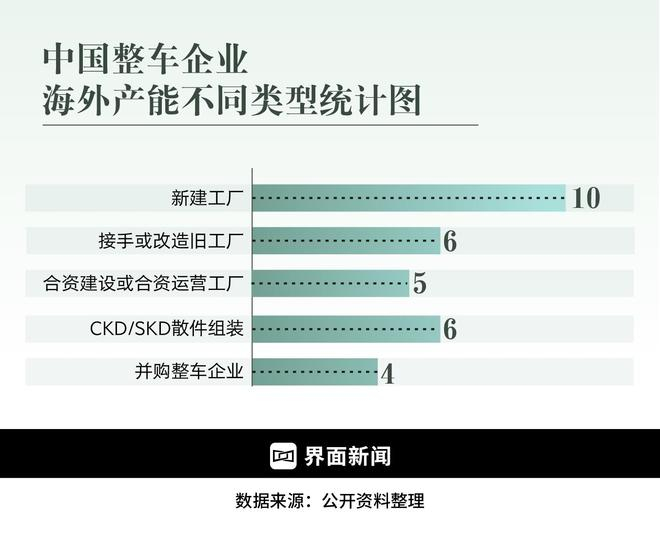  中国整车企业海外产能获取路径。界面新闻制图：何苗