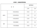 江西油价定了：5月21日24时起，92号汽油每升8.73元，95号汽油每升9.37元，0号柴油每升8.52元