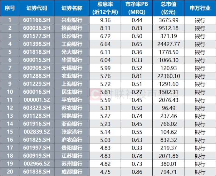 注：目前股息率居前的银行股（截至5月21日收盘）