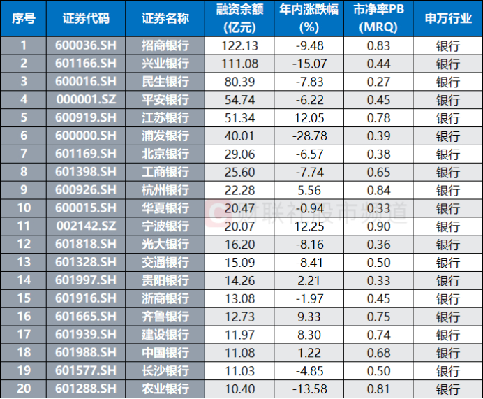 注：融资余额居前的银行股（截至5月20日数据）