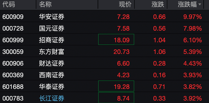 综合自：Wind行情
