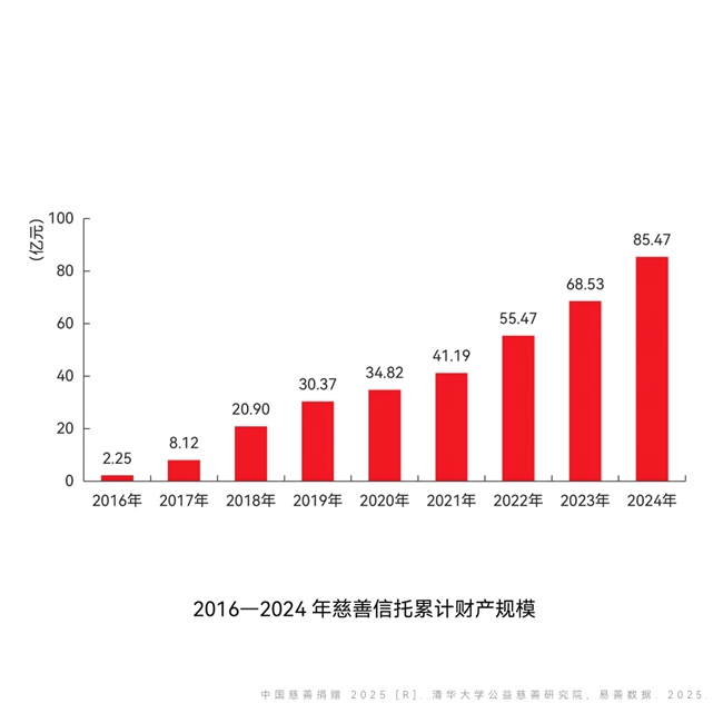 图片来源:《中国慈善捐赠2025》报告