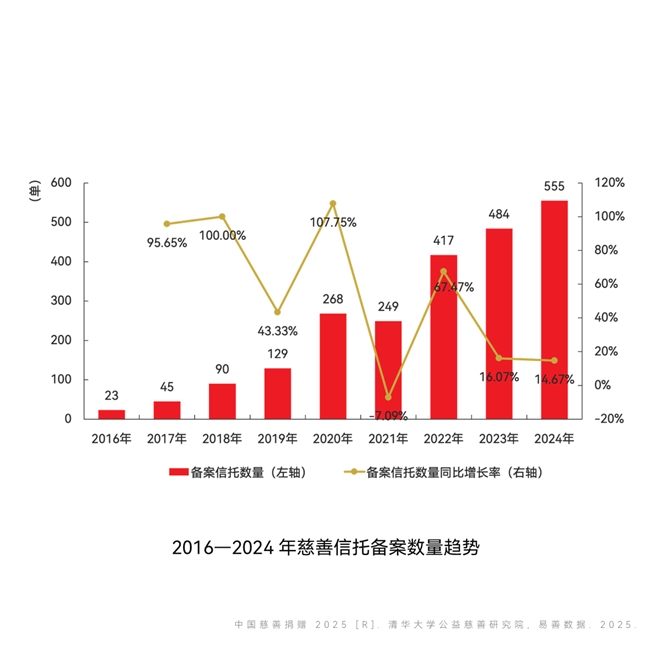 图片来源:《中国慈善捐赠2025》报告