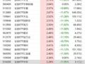 大金融板块上涨，券商股集体走强，香港证券ETF、券商ETF、证券ETF涨超2%