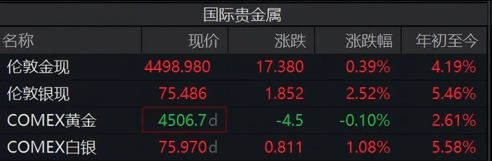 贵金属行情&nbsp; 截图自 Wind客户端