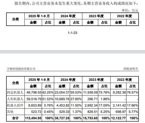 图3：宇树科技收入构成