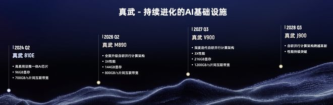  平头哥未来两年的芯片路线图，官方供图