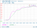 生意社丙烯5月21日均差为-138.84元/吨 由负向扩大转为缩小
