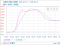 生意社双酚A5月21日均线下穿 均差为-1.00元/吨