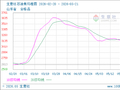 生意社石油焦5月21日均差为-6.69元/吨 由负向扩大转为缩小