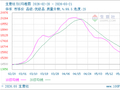 生意社TDI5月21日均差为-656.67元/吨 由负向扩大转为缩小