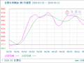 生意社棕榈油(期)5月21日均差为-134.40元/吨 由负向缩小重新扩大