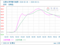 生意社异丙醇5月21日均差为-212.08元/吨 由负向扩大转为缩小