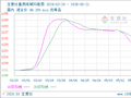 生意社重质纯碱5月21日均差为-5.65元/吨 由负向扩大转为缩小