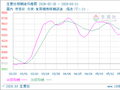 生意社棕榈油5月21日均差为-131.70元/吨 由负向缩小重新扩大