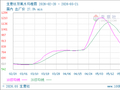生意社双氧水5月21日均差为-127.83元/吨 由负向扩大转为缩小