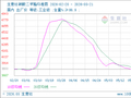 生意社碳酸二甲酯5月21日均差为-42.92元/吨 由负向缩小重新扩大