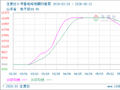 生意社N-甲基吡咯烷酮5月21日均差为-120.00元/吨 由负向扩大转为缩小