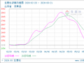 生意社液氨5月21日均差为-203.67元/吨 由负向扩大转为缩小