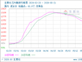 生意社己内酰胺5月21日均差为-236.63元/吨 由负向扩大转为缩小