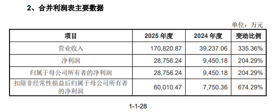 图4：宇树科技业绩表现