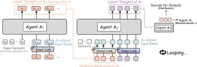 图：RecursiveMAS 架构示意——多Agent通过嵌入空间实现闭环递归协作（来源：arXiv）