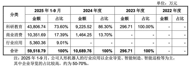  宇树科技人形机器人应用领域。图片来源：上海证券交易所官网