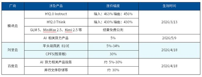 数据来源：各公司官网