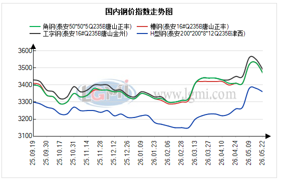                图 1 泰安型材价格走势图