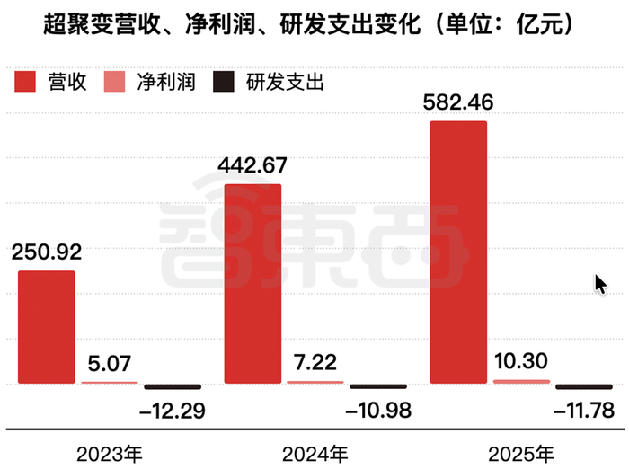▲2023年~2025年超聚变营收、净利润、研发支出变化（智东西制图）