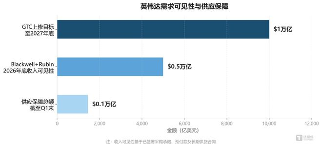 图：英伟达需求可见性与供应保障（亿美元） 数据来源：英伟达FY27 Q1财报、GTC 2026