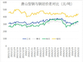 国内型钢周盘点：库存大幅增加 价格弱势下行