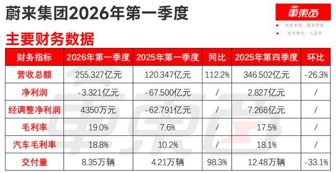 ▲蔚来2026年第一季度主要财务数据