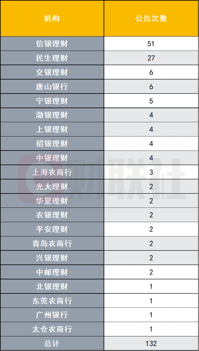 数据来源：法询理财网，财联社整理