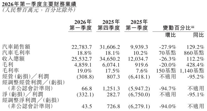 ▲2026年第一季度蔚来财务数据